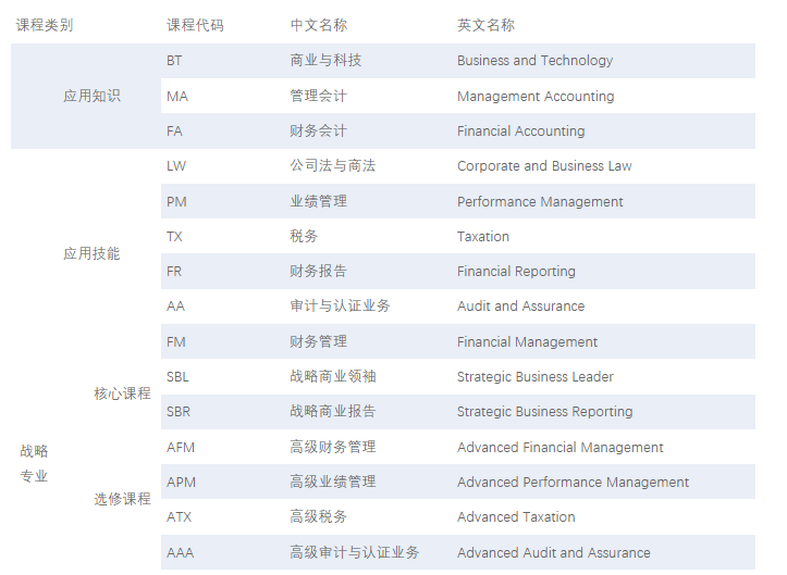 ACCA考试科目介绍 ACCA考试科目介绍